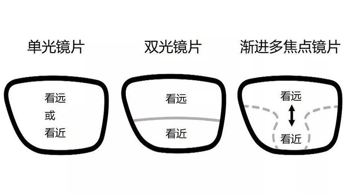 美麗島多焦鏡：漸進多焦鏡的優(yōu)點有哪些，老花眼遠用近用應該注意什么